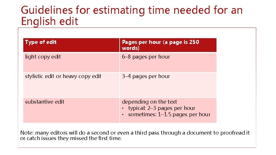 Guidelines for estimating time needed for an English edit Type of edit Pages per