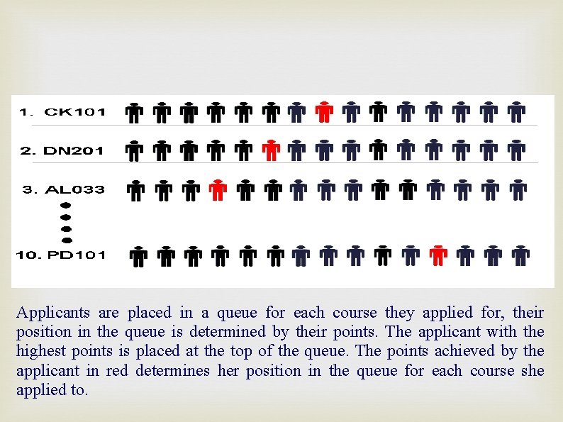 Applicants are placed in a queue for each course they applied for, their position