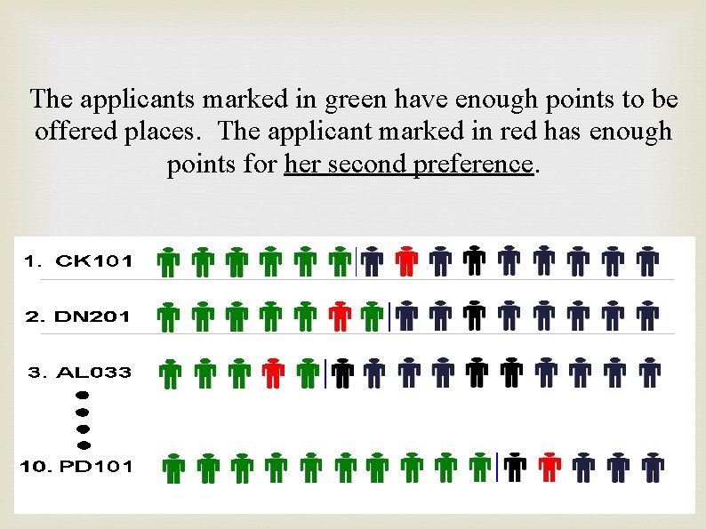 The applicants marked in green have enough points to be offered places. The applicant