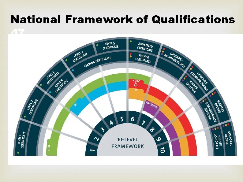 National Framework of Qualifications 47 