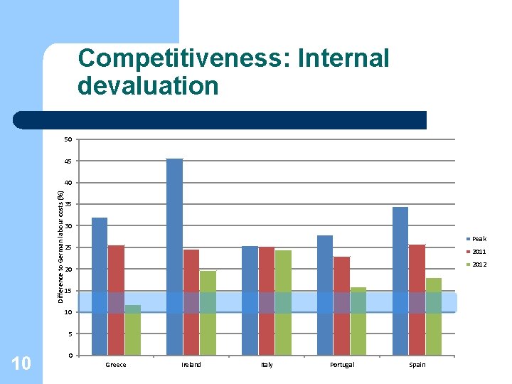 Competitiveness: Internal devaluation 50 45 Difference to German labour costs (%) 40 35 30