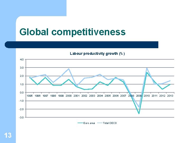 Global competitiveness Labour productivity growth (%) 4. 0 3. 0 2. 0 1. 0