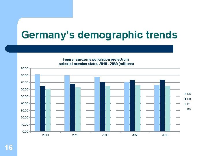 Germany’s demographic trends Figure: Eurozone population projections selected member states 2010 - 2060 (millions)