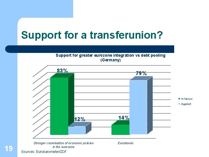 Support for a transferunion? Support for greater eurozone integration vs debt pooling (Germany) 83%
