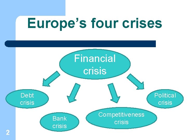 Europe’s four crises Financial crisis Debt crisis 2 Political crisis Bank crisis Competitiveness crisis