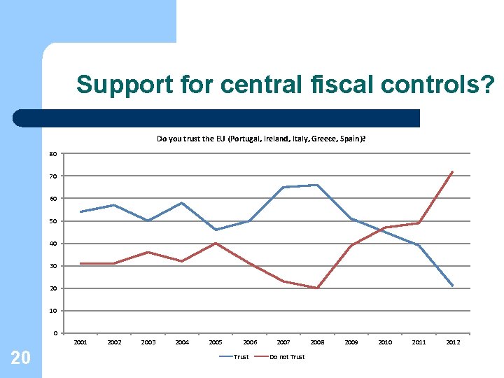 Support for central fiscal controls? Do you trust the EU (Portugal, Ireland, Italy, Greece,