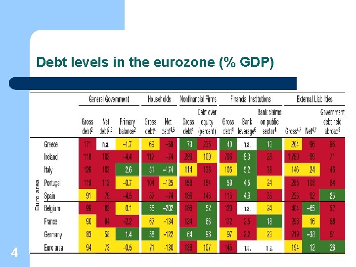 Debt levels in the eurozone (% GDP) 4 