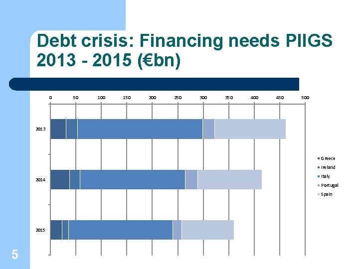 Debt crisis: Financing needs PIIGS 2013 - 2015 (€bn) 0 50 100 150 200