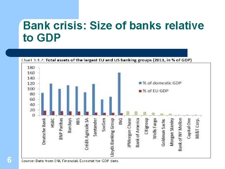 Bank crisis: Size of banks relative to GDP 6 