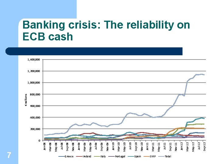 7 Greece Ireland Italy Portugal Spain SMP Total Sep-12 Jul-12 May-12 Mar-12 Jan-12 Nov-11