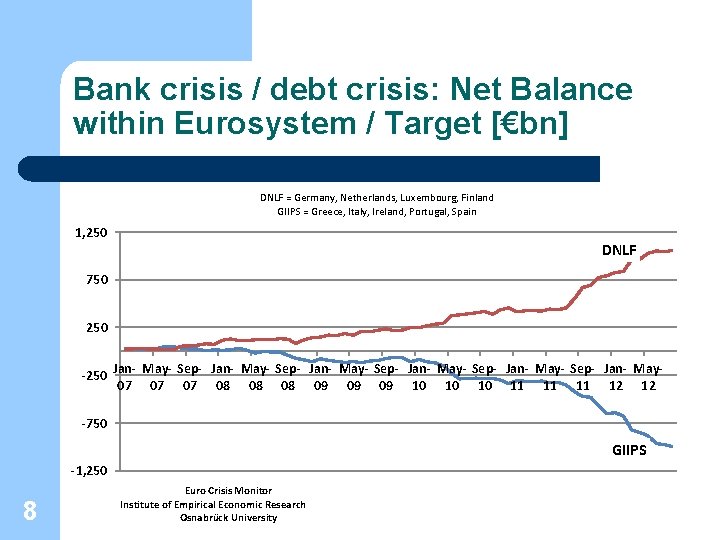 Bank crisis / debt crisis: Net Balance within Eurosystem / Target [€bn] DNLF =