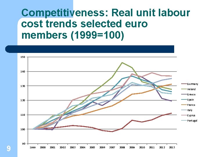 Competitiveness: Real unit labour cost trends selected euro members (1999=100) 150 140 Germany 130