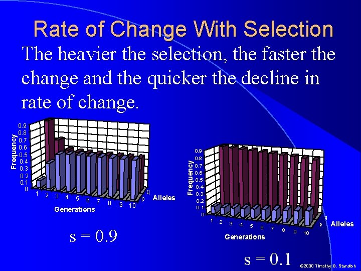 Rate of Change With Selection 0. 9 0. 8 0. 7 0. 6 0.