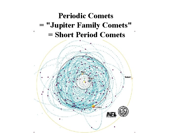 Periodic Comets = "Jupiter Family Comets" = Short Period Comets 