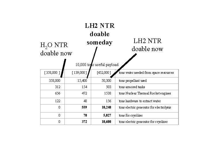 H 2 O NTR doable now LH 2 NTR doable someday LH 2 NTR