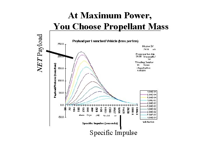 NET Payload At Maximum Power, You Choose Propellant Mass Specific Impulse 