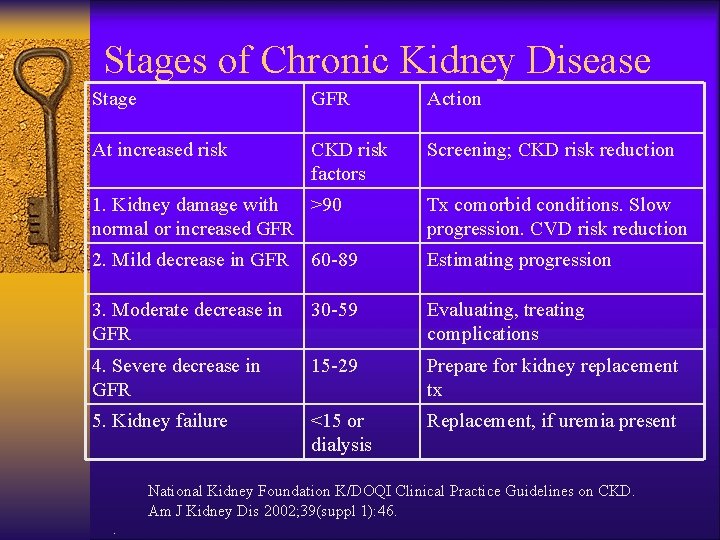 Stages of Chronic Kidney Disease Stage GFR Action At increased risk CKD risk factors