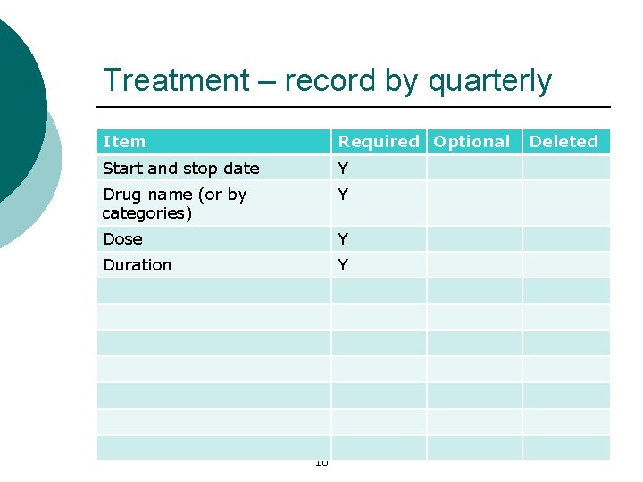 Treatment – record by quarterly Item Required Optional Start and stop date Y Drug