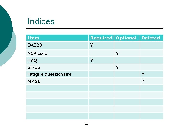 Indices Item Required Optional DAS 28 Y ACR core Deleted Y HAQ Y SF-36