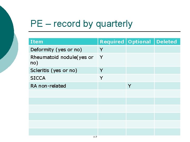 PE – record by quarterly Item Required Optional Deformity (yes or no) Y Rheumatoid
