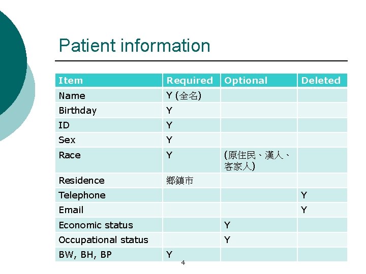 Patient information Item Required Name Y (全名) Birthday Y ID Y Sex Y Race