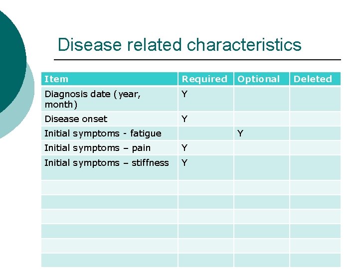 Disease related characteristics Item Required Diagnosis date (year, month) Y Disease onset Y Initial