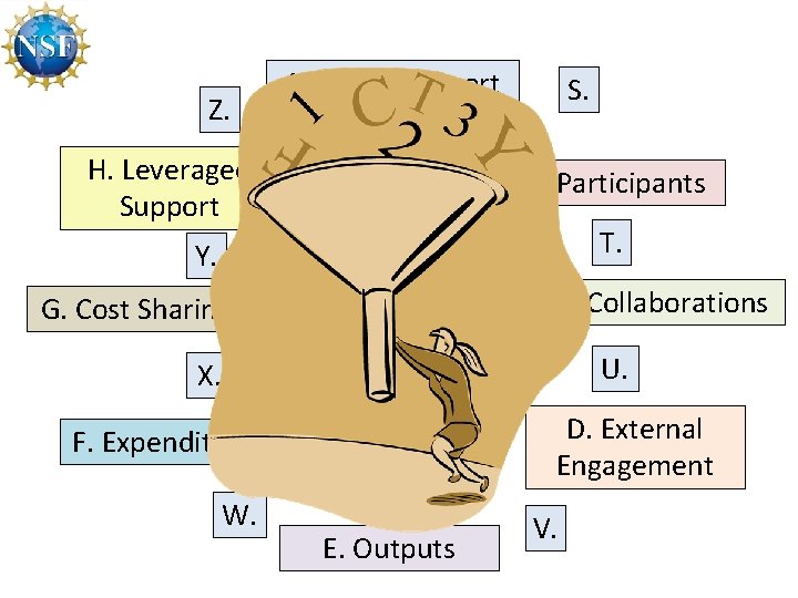 Z. A. Salary Support H. Leveraged Support Y. I. R. G. Cost Sharing X.