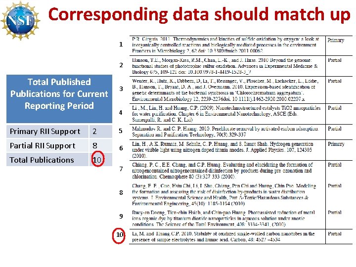 Corresponding data should match up 1 2 Total Published Publications for Current Reporting Period