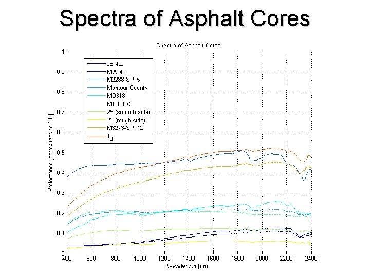 Spectra of Asphalt Cores 