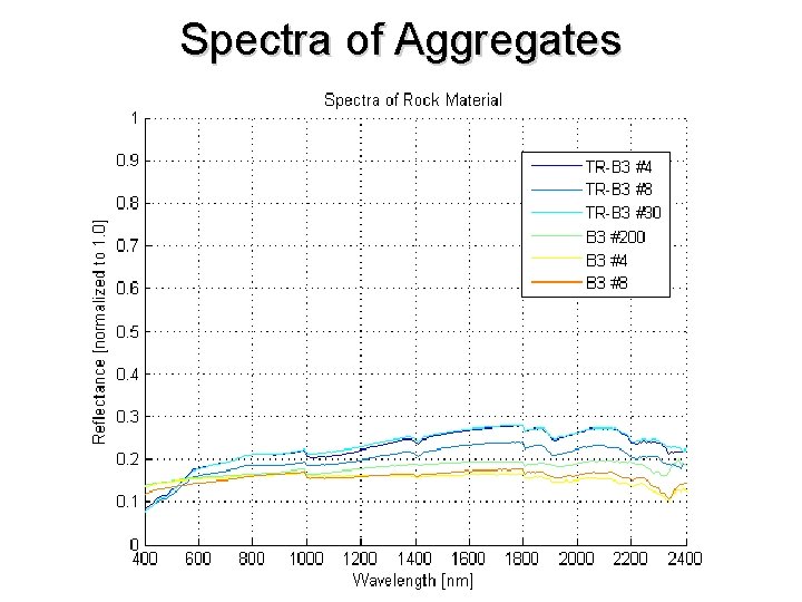 Spectra of Aggregates 