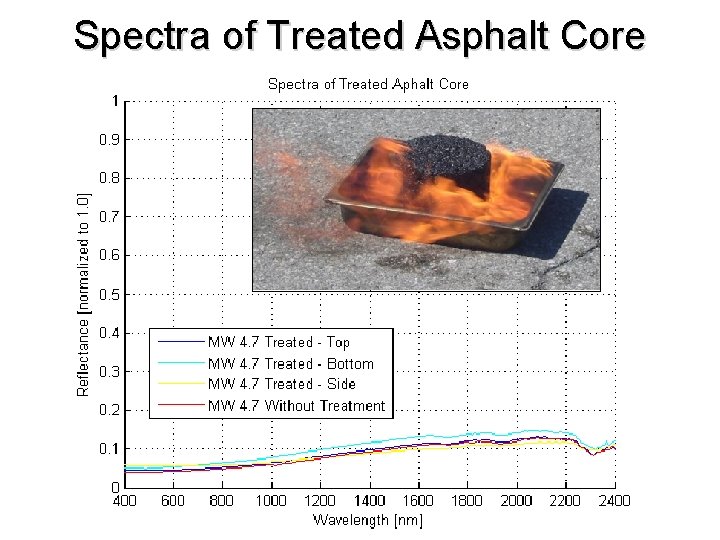 Spectra of Treated Asphalt Core 