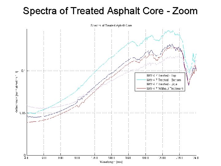 Spectra of Treated Asphalt Core - Zoom 