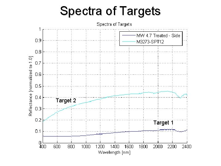 Spectra of Targets Target 2 Target 1 