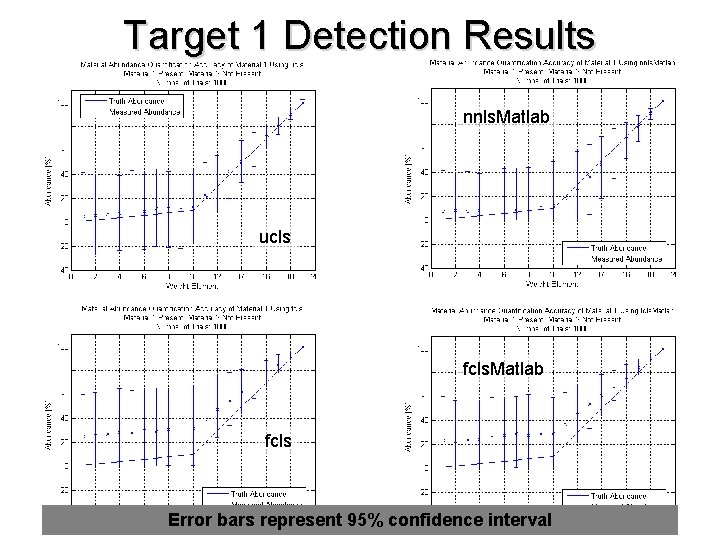 Target 1 Detection Results nnls. Matlab ucls fcls. Matlab fcls Error bars represent 95%