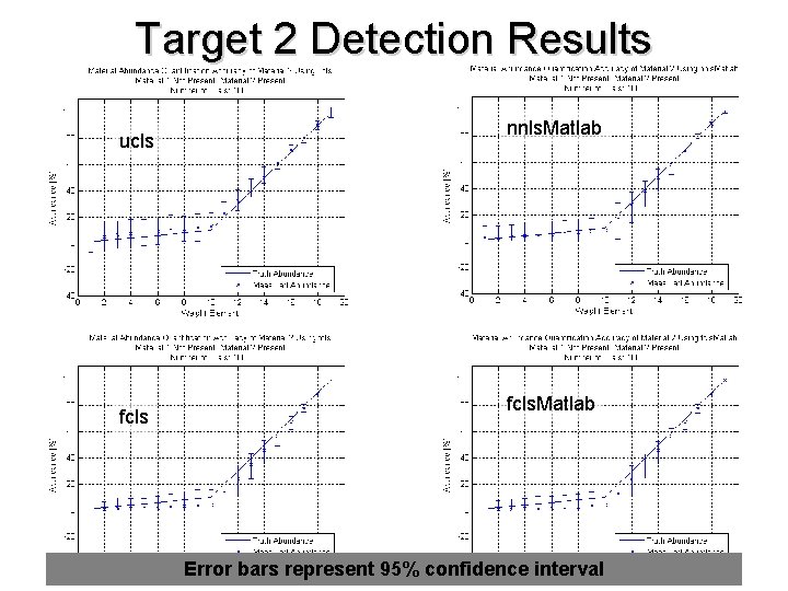 Target 2 Detection Results ucls fcls nnls. Matlab fcls. Matlab Error bars represent 95%