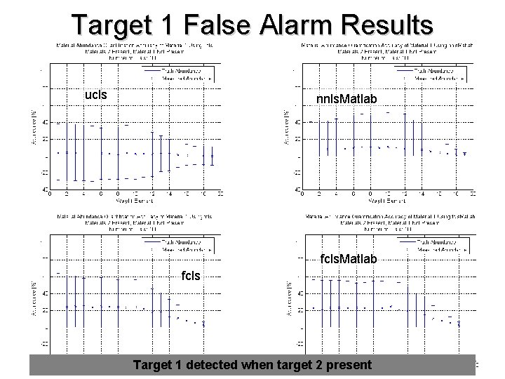 Target 1 False Alarm Results ucls nnls. Matlab fcls Target 1 detected when target