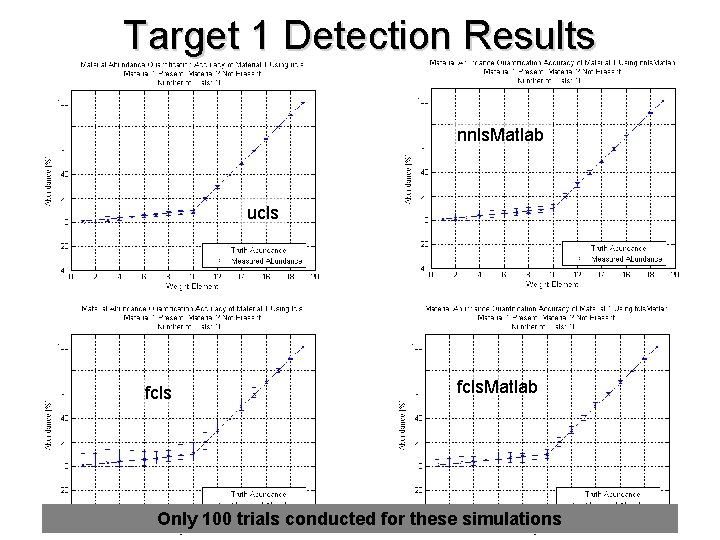 Target 1 Detection Results nnls. Matlab ucls fcls. Matlab Only 100 trials conducted for