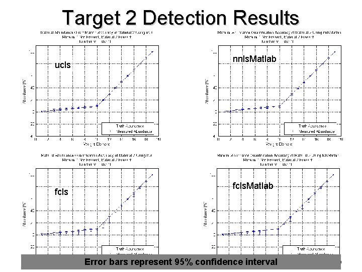 Target 2 Detection Results ucls fcls nnls. Matlab fcls. Matlab Error bars represent 95%