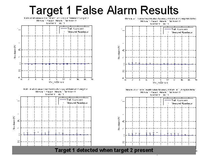 Target 1 False Alarm Results ucls nnls. Matlab fcls Target 1 detected when target