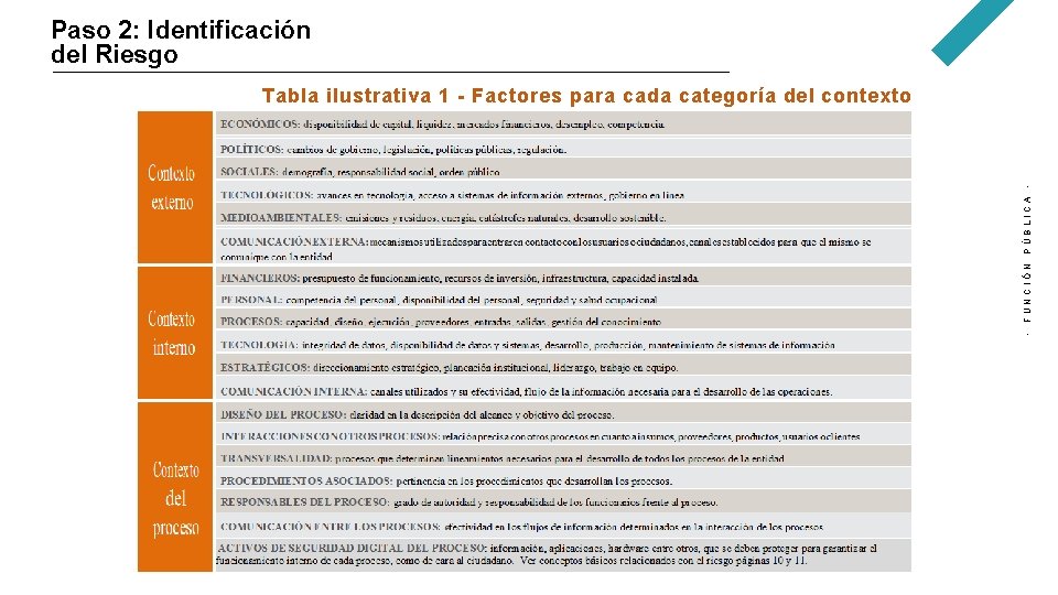 Paso 2: Identificación del Riesgo - FUNCIÓN PÚBLICA - Tabla ilustrativa 1 - Factores