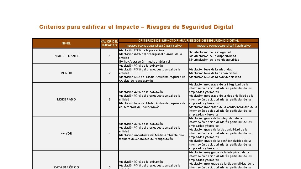 Criterios para calificar el Impacto – Riesgos de Seguridad Digital NIVEL VALOR DEL IMPACTO