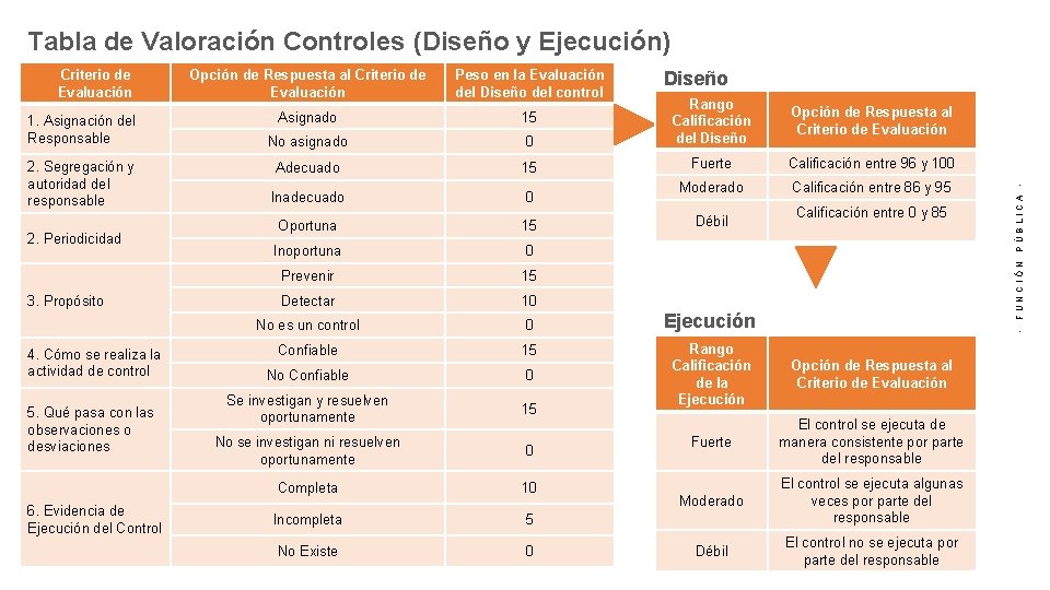 Tabla de Valoración Controles (Diseño y Ejecución) 1. Asignación del Responsable 2. Segregación y