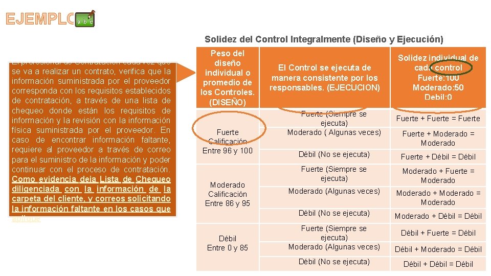 EJEMPLO Solidez del Control Integralmente (Diseño y Ejecución) Fuerte Calificación Entre 96 y 100