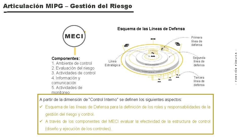 Articulación MIPG – Gestión del Riesgo Esquema de las Líneas de Defensa Componentes: 1.