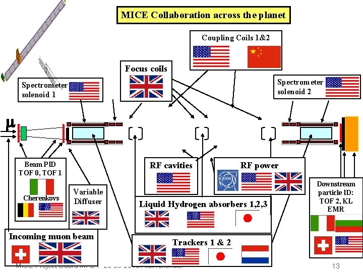 MICE Collaboration across the planet Coupling Coils 1&2 Focus coils Spectrometer solenoid 2 Spectrometer