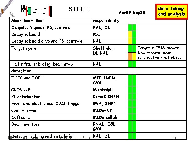  STEP I Apr 09|Sep 10 Muon beam line responsibility 2 dipoles 9 quads,