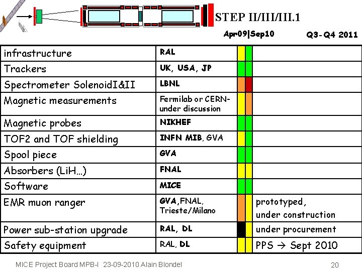 STEP II/III. 1 Apr 09|Sep 10 Q 3 -Q 4 2011 infrastructure RAL Trackers