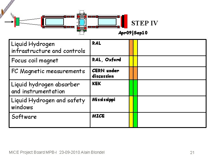 STEP IV Apr 09|Sep 10 Liquid Hydrogen infrastructure and controls RAL Focus coil magnet