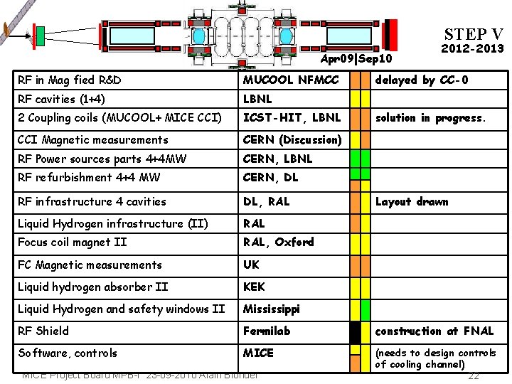 STEP V Apr 09|Sep 10 2012 -2013 RF in Mag fied R&D MUCOOL NFMCC