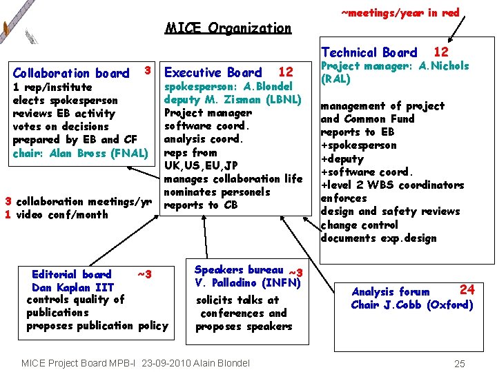 MICE Organization ~meetings/year in red Technical Board Collaboration board 3 1 rep/institute elects spokesperson